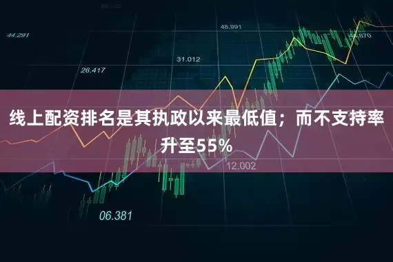线上配资排名是其执政以来最低值；而不支持率升至55%